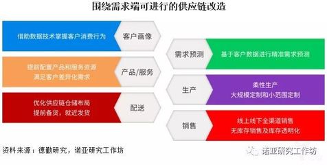 產業互聯網推動供應鏈發展的三大猜想